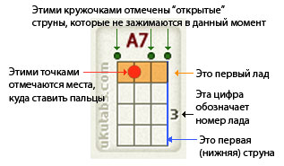 Таблица аккордов для укулеле